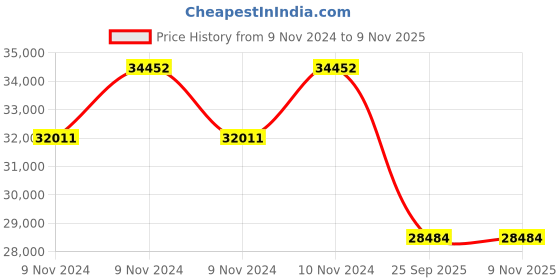 moglix.com Michelin 17 inch 235/65R17 Pilot Sport 4 SUV Rubber Tubeless Tyre for Car michelin Price History Graph from 9 Nov 2024 to 7 Nov 2025