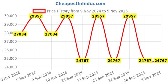 moglix.com Michelin 17 inch 245/40R17 Rubber Tubeless Tyre for Car michelin Price History Graph from 9 Nov 2024 to 4 Nov 2025