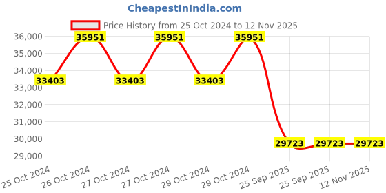 moglix.com Michelin 17 inch 255/60R17 Rubber Tubeless Tyre for Car michelin Price History Graph from 25 Oct 2024 to 11 Nov 2025