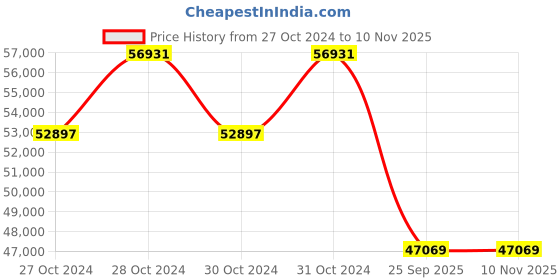 moglix.com Michelin 17 inch ANAKEE ADVENTURE 150/70R17 69V Tubeless Tyre for Touring Radials michelin Price History Graph from 27 Oct 2024 to 10 Nov 2025