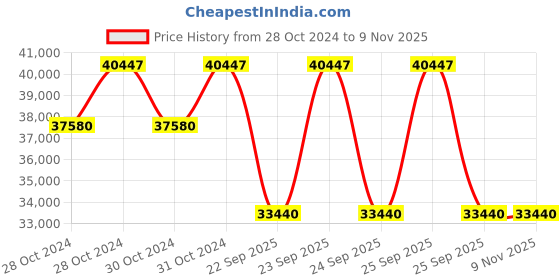 moglix.com Michelin 17 inch PILOT POWER 3 180/55ZR17 73W Tubeless Tyre for Touring Radials michelin Price History Graph from 28 Oct 2024 to 9 Nov 2025