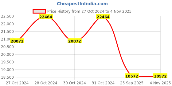 moglix.com Michelin 17 inch Pilot Road 4 120/70 ZR 17 Tubeless Tyre for Motorcycle michelin Price History Graph from 27 Oct 2024 to 4 Nov 2025