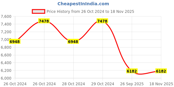 moglix.com Michelin 17 inch Pilot Sporty 140/70-17 Rear Tubeless Tyre for Motorcycle michelin Price History Graph from 26 Oct 2024 to 17 Nov 2025