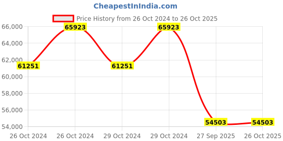 moglix.com Michelin 17 inch POWER SLICK EVO NHSTL 200/55ZR17M/C 78W Tubeless Tyre for Track Racing michelin Price History Graph from 26 Oct 2024 to 26 Oct 2025