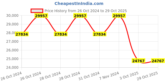 moglix.com Michelin 17 inch SCORCHER 11 100/80-17 52H Tubeless Tyre for Harley Davidson michelin Price History Graph from 26 Oct 2024 to 29 Oct 2025