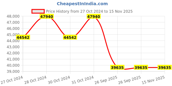 moglix.com Michelin 17 inch SCORCHER 11 200/55R17 78V Tubeless Tyre for Harley Davidson michelin Price History Graph from 27 Oct 2024 to 15 Nov 2025