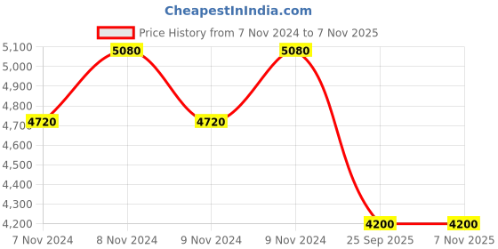 moglix.com Michelin 18 inch 100/90-18 Rubber Tubeless Tyre for Motor Cycle 90mm michelin Price History Graph from 7 Nov 2024 to 7 Nov 2025