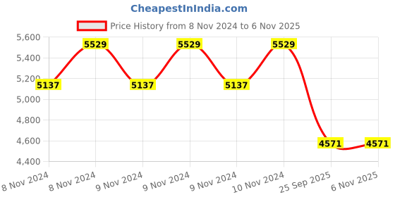 moglix.com Michelin 18 inch 110/90-18 Rubber Tyre &a; Tube Fitted Tyre for Royal Enfield michelin Price History Graph from 8 Nov 2024 to 6 Nov 2025