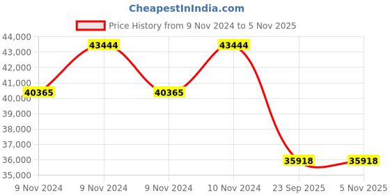 moglix.com Michelin 18 inch 235/40ZR18 Rubber Tubeless Tyre for Car michelin Price History Graph from 9 Nov 2024 to 3 Nov 2025