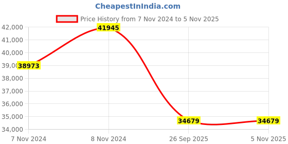 moglix.com Michelin 18 inch 235/60R18 Primacy 3 ST SUV Rubber Tubeless Tyre for Car michelin Price History Graph from 7 Nov 2024 to 4 Nov 2025