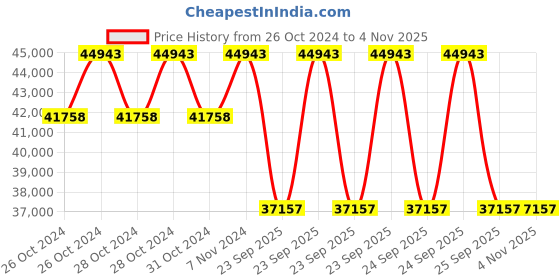 moglix.com Michelin 18 inch 245/40ZR18 Rubber Tubeless Tyre for Car michelin Price History Graph from 26 Oct 2024 to 4 Nov 2025