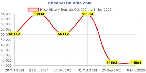 moglix.com Michelin 18 inch 255/40ZR18 Rubber Tubeless Tyre for Car michelin Price History Graph from 28 Oct 2024 to 6 Nov 2025
