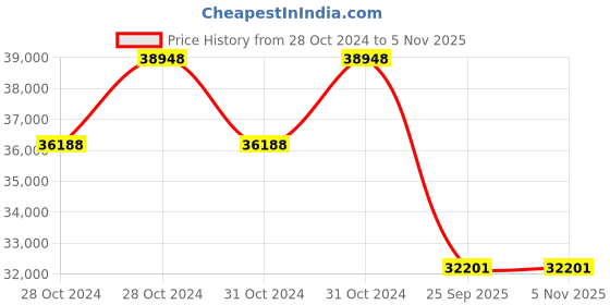 moglix.com Michelin 18 inch 265/60R18 LTX Trail ST Rubber Tubeless Tyre for Car michelin Price History Graph from 28 Oct 2024 to 3 Nov 2025
