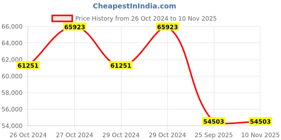 moglix.com Michelin 18 inch 285/35 ZR18 Rubber Tubeless Tyre for Car michelin Price History Graph from 26 Oct 2024 to 9 Nov 2025