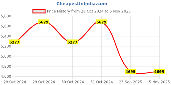 moglix.com Michelin 18 inch SIRAC STREET 100/90-18 56P Tyre for Motor Cycle michelin Price History Graph from 28 Oct 2024 to 4 Nov 2025