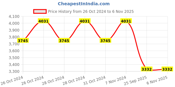 moglix.com Michelin 18 inch SIRAC STREET 2.75-18 48P Tyre for Motor Cycle michelin Price History Graph from 26 Oct 2024 to 5 Nov 2025