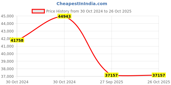 moglix.com Michelin 19 inch 235/35ZR19 Rubber Tubeless Tyre for Car michelin Price History Graph from 30 Oct 2024 to 26 Oct 2025