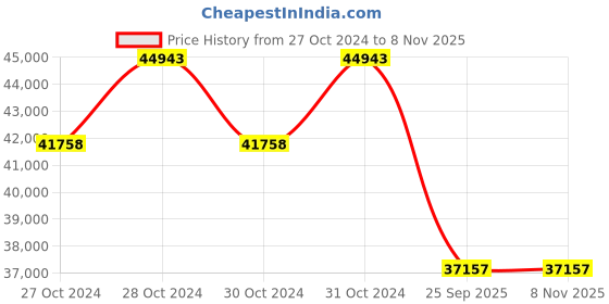 moglix.com Michelin 19 inch 255/40ZR19 Rubber Tubeless Tyre for Car michelin Price History Graph from 27 Oct 2024 to 8 Nov 2025