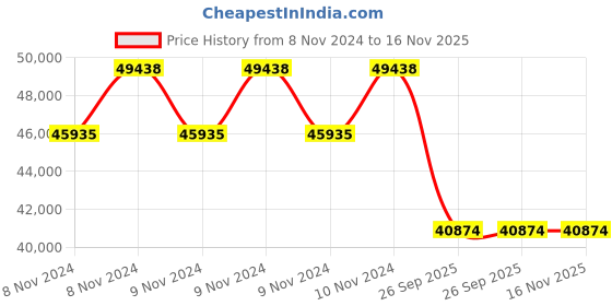 moglix.com Michelin 19 inch 255/50R19 Latitude Sport 3 MO Rubber Tubeless Tyre for Car michelin Price History Graph from 8 Nov 2024 to 15 Nov 2025