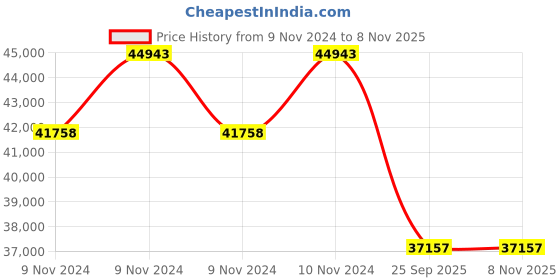 moglix.com Michelin 19 inch 255/55R19 Latitude Tour HP JLR Rubber Tubeless Tyre for Car michelin Price History Graph from 9 Nov 2024 to 8 Nov 2025