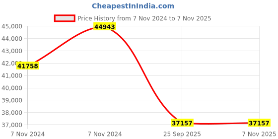 moglix.com Michelin 19 inch 255/55R19 Latitude Tour HP Rubber Tubeless Tyre for Car michelin Price History Graph from 7 Nov 2024 to 6 Nov 2025