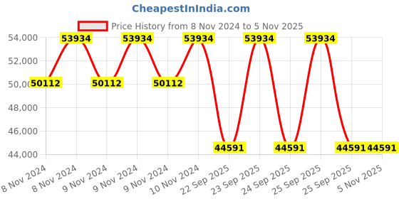 moglix.com Michelin 19 inch 265/50R19 Latitude Sport 3 No Rubber Tubeless Tyre for Car michelin Price History Graph from 8 Nov 2024 to 4 Nov 2025