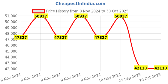 moglix.com Michelin 19 inch 265/50R19 Pilot Sport 4 SUV Rubber Tubeless Tyre for Car michelin Price History Graph from 8 Nov 2024 to 29 Oct 2025
