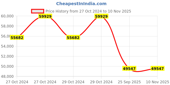 moglix.com Michelin 19 inch 275/40R19 Rubber Tubeless Tyre for Car michelin Price History Graph from 27 Oct 2024 to 9 Nov 2025