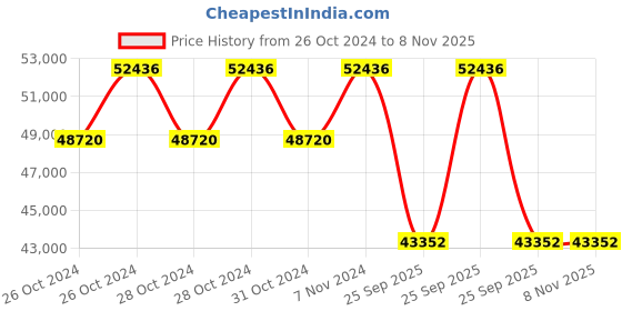 moglix.com Michelin 19 inch 275/50ZR19 Rubber Tubeless Tyre for Car michelin Price History Graph from 26 Oct 2024 to 7 Nov 2025