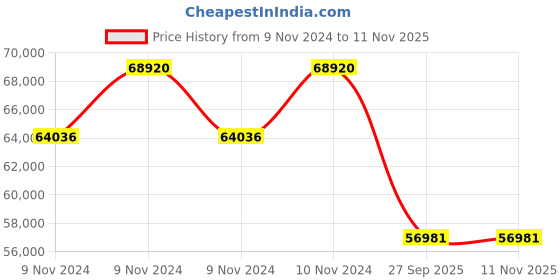 moglix.com Michelin 19 inch 285/30ZR19 Rubber Tubeless Tyre for Car michelin Price History Graph from 9 Nov 2024 to 11 Nov 2025