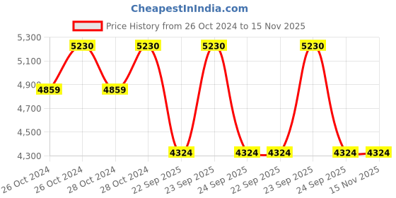 moglix.com Michelin 19 inch CITY PRO 90/90-19 52P Tyre for Royal Enfield michelin Price History Graph from 26 Oct 2024 to 15 Nov 2025