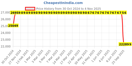 moglix.com Michelin 19 inch SCORCHER 31 100/90B19 57H Tubeless Tyre for Harley Davidson michelin Price History Graph from 30 Oct 2024 to 3 Nov 2025
