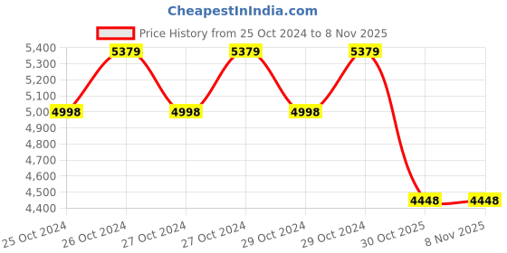 moglix.com Michelin 19 inch SIRAC STREET 3.25-19 54P Tyre for Royal Enfield michelin Price History Graph from 25 Oct 2024 to 5 Nov 2025