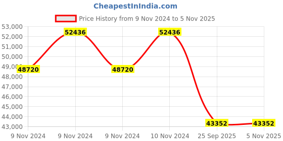 moglix.com Michelin 20 inch 255/50R20 Latitude Sport 3 Rubber Tubeless Tyre for Car michelin Price History Graph from 9 Nov 2024 to 4 Nov 2025