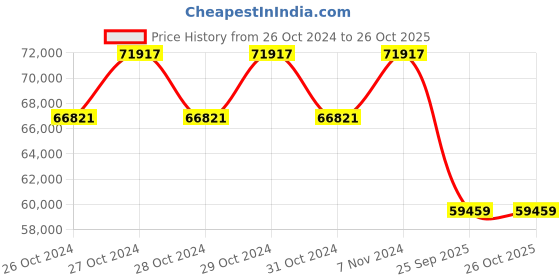 moglix.com Michelin 20 inch 265/50R20 Rubber Tubeless Tyre for Car michelin Price History Graph from 26 Oct 2024 to 26 Oct 2025
