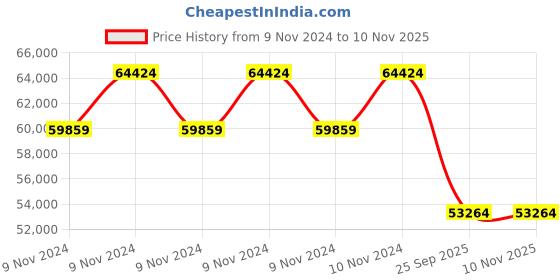 moglix.com Michelin 20 inch 275/40R20 Rubber Tubeless Tyre for Car michelin Price History Graph from 9 Nov 2024 to 9 Nov 2025