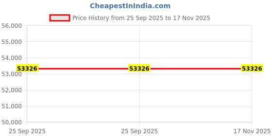 moglix.com Michelin 285/50 R20 R20 Tubeless 116W Pilot Sport 4 Suv Suv Tyres michelin Price History Graph from 25 Sep 2025 to 17 Nov 2025