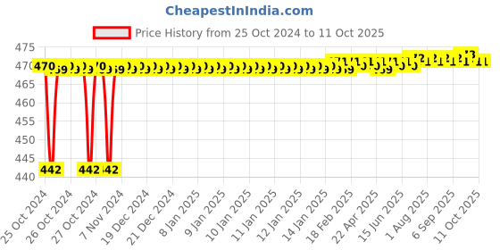 moglix.com Michelin 31371 650ml Instant Tyre Dressing Polish michelin Price History Graph from 25 Oct 2024 to 10 Oct 2025