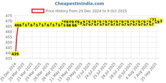 moglix.com Michelin 31388 650ml Glossy Dashboard &a; Trim Cleaner michelin Price History Graph from 25 Dec 2024 to 9 Oct 2025