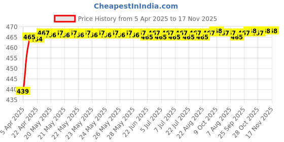 moglix.com Michelin 31395 650ml Foaming Glass Cleaner michelin Price History Graph from 5 Apr 2025 to 17 Nov 2025