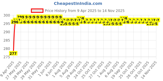 moglix.com Michelin 32057 Man Vent Coconut Fragrance Air Freshener michelin Price History Graph from 9 Apr 2025 to 14 Nov 2025