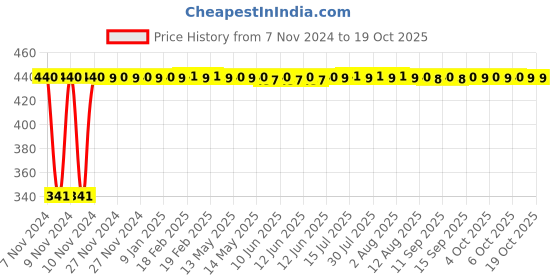 moglix.com Michelin 32217 250ml Car Shampoo &a; Wax michelin Price History Graph from 7 Nov 2024 to 18 Oct 2025