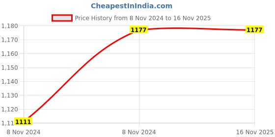 moglix.com Michelin 32699 500ml Emergency Puncture Repair michelin Price History Graph from 8 Nov 2024 to 15 Nov 2025