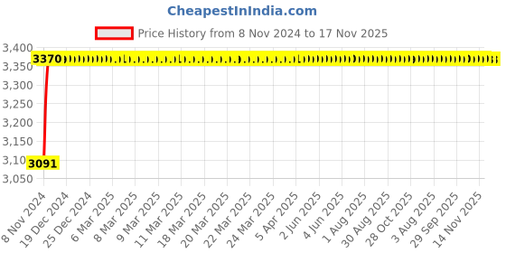 moglix.com Michelin 33375 Plastic Black Vehicle Vacuum Cleaner michelin Price History Graph from 8 Nov 2024 to 17 Nov 2025