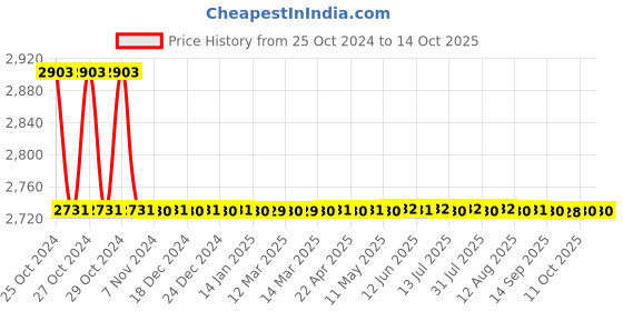 moglix.com Michelin Pilot Street2 110 70 17 54 P Front Tubelesss Tyre michelin Price History Graph from 25 Oct 2024 to 13 Oct 2025