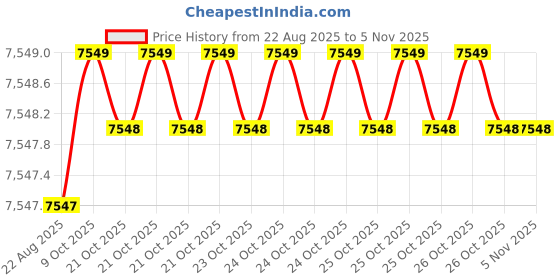 moglix.com Micro 250A Single Phase IGBT MMA Inverter Arc Welding Machine, ARC 250I micro Price History Graph from 22 Aug 2025 to 5 Nov 2025