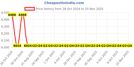 moglix.com Micro 280A Single Phase Arc Welding Machine, IGBT Arc 280 micro Price History Graph from 28 Oct 2024 to 25 Nov 2025