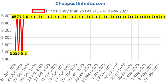 moglix.com Micro 30-250A Single Phase IGBT Inverter ARC Welding Machine, ARC-250 micro Price History Graph from 25 Oct 2024 to 8 Nov 2025