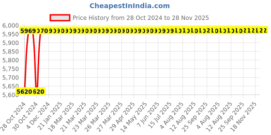 moglix.com Micro 30-280A Single Phase IGBT Inverter ARC Welding Machine, ARC-280 micro Price History Graph from 28 Oct 2024 to 28 Nov 2025