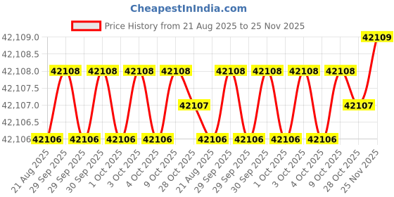 moglix.com Micro 400A 2.5mm Single &a; Double Phase Arc Welding Machine, ARC 400 B micro Price History Graph from 21 Aug 2025 to 25 Nov 2025